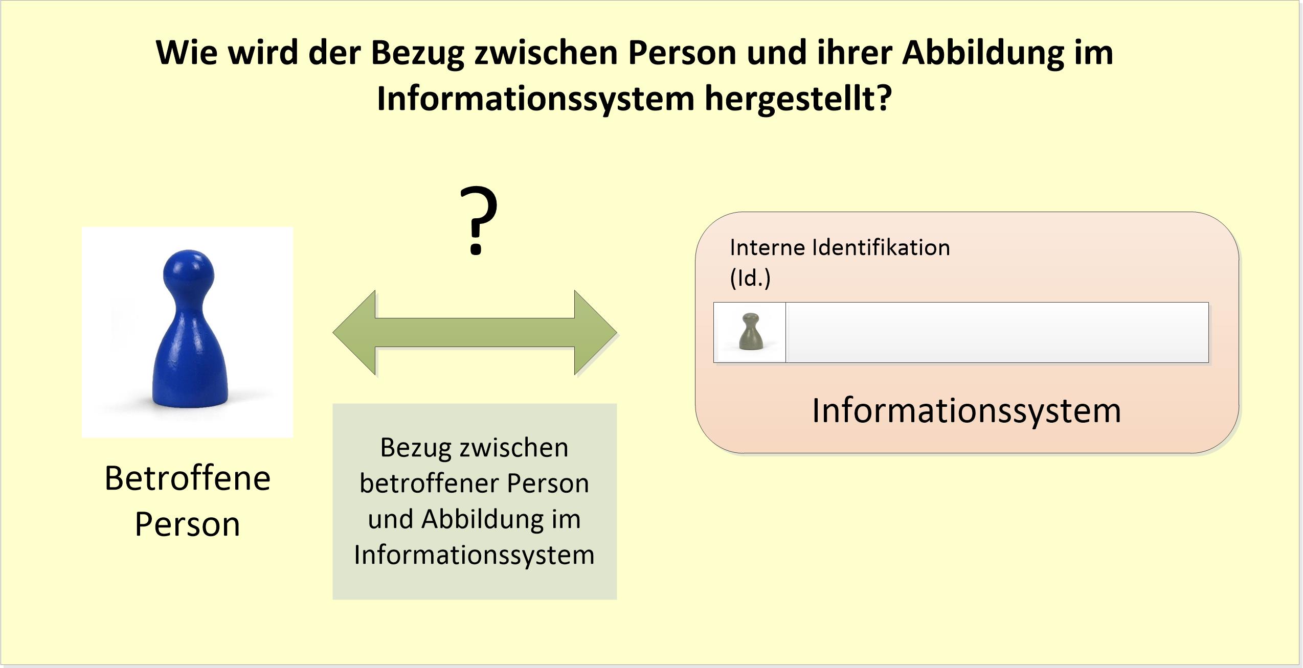 Personendaten, personenbezogene Daten, Die Person im Informationssystem