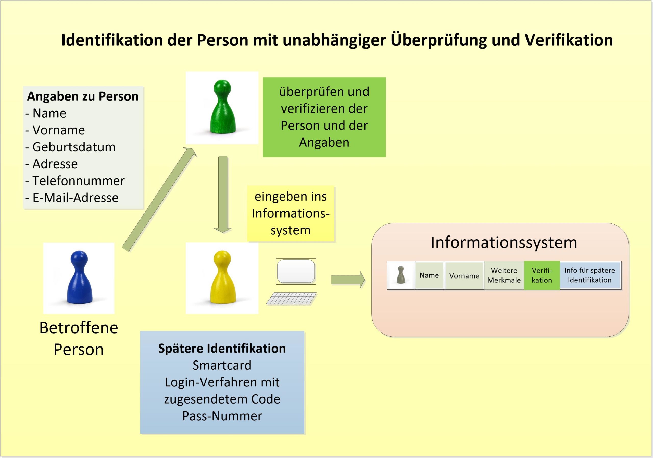 Personendaten, personenbezogene Daten, Identifikation, Die Person im Informationssystem